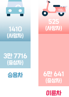 승용차 사망자 1410 중상자 3만 7716, 이륜차 사망자 525 중상자 6만 641