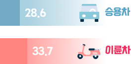 승용차 28.6, 이륜차 33.7